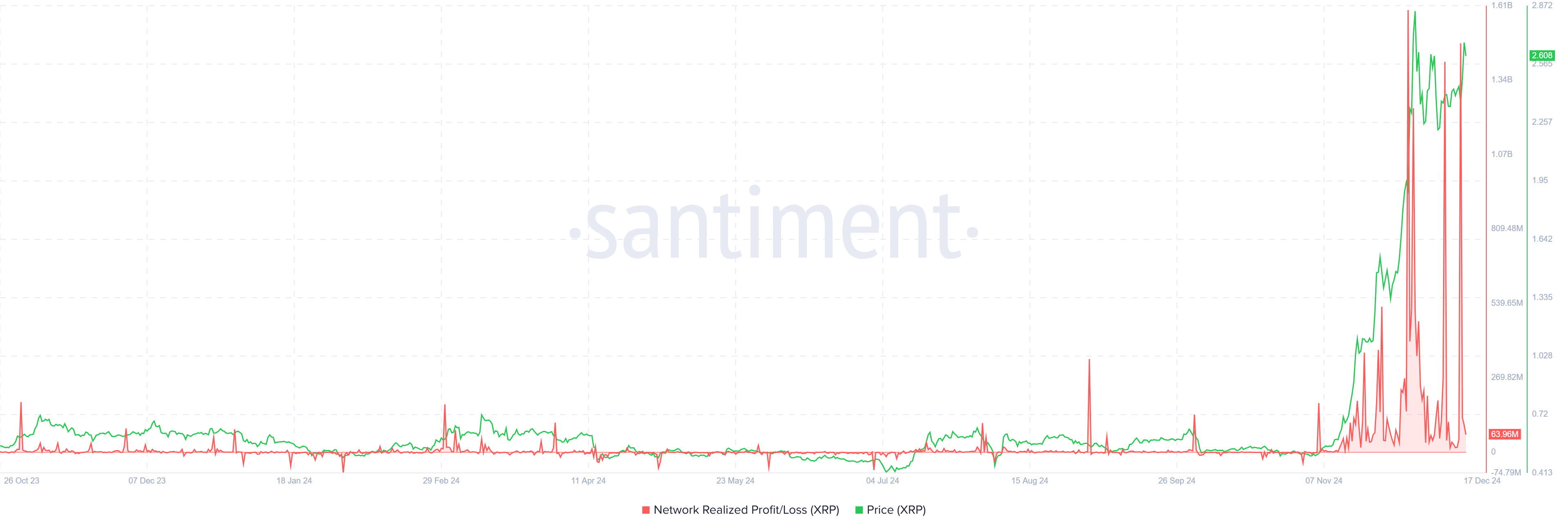 XRP Network Realized Profit/Loss